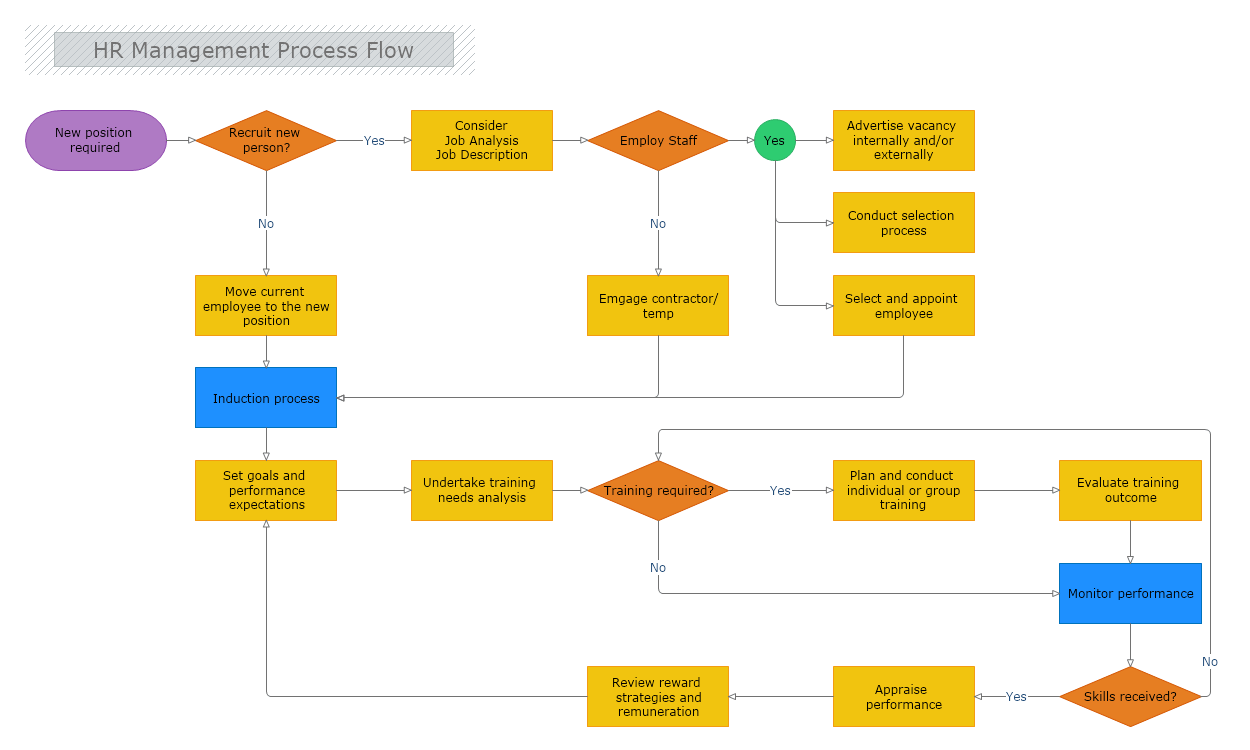 HR Managment Process Flow