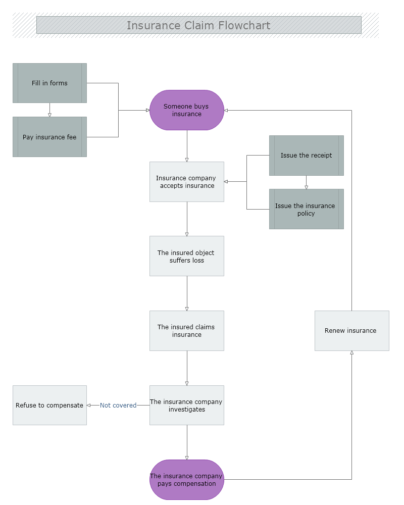 Insurance Claim Flowchart