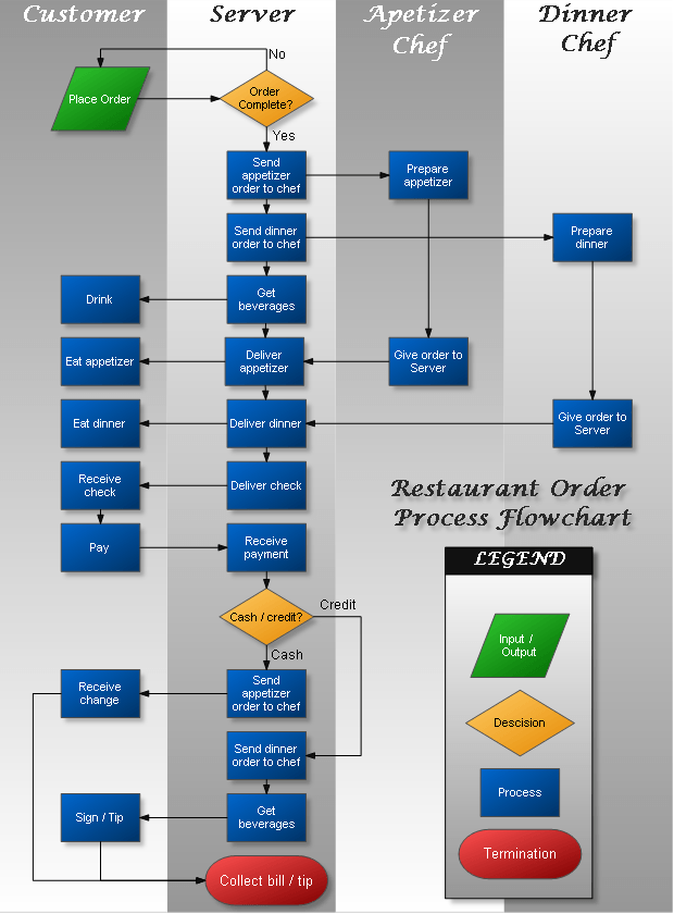 Restaurant order process