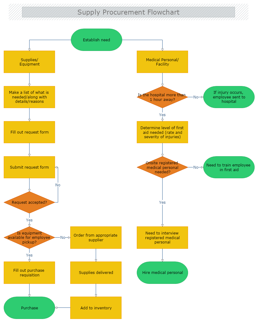 Supply Procurement Flowchart