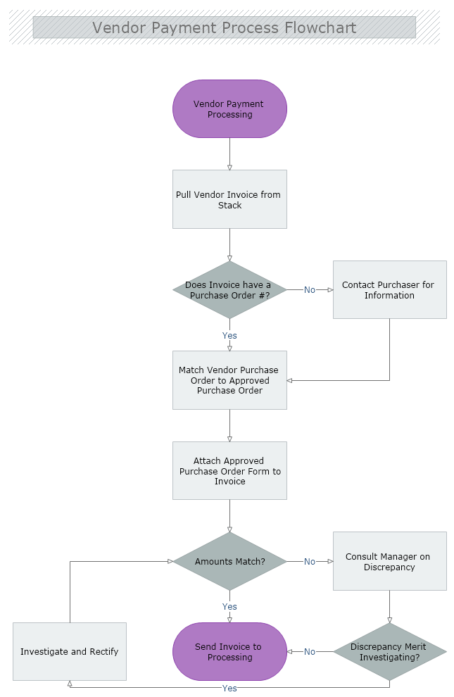 Vendor Payment Process Flowchart