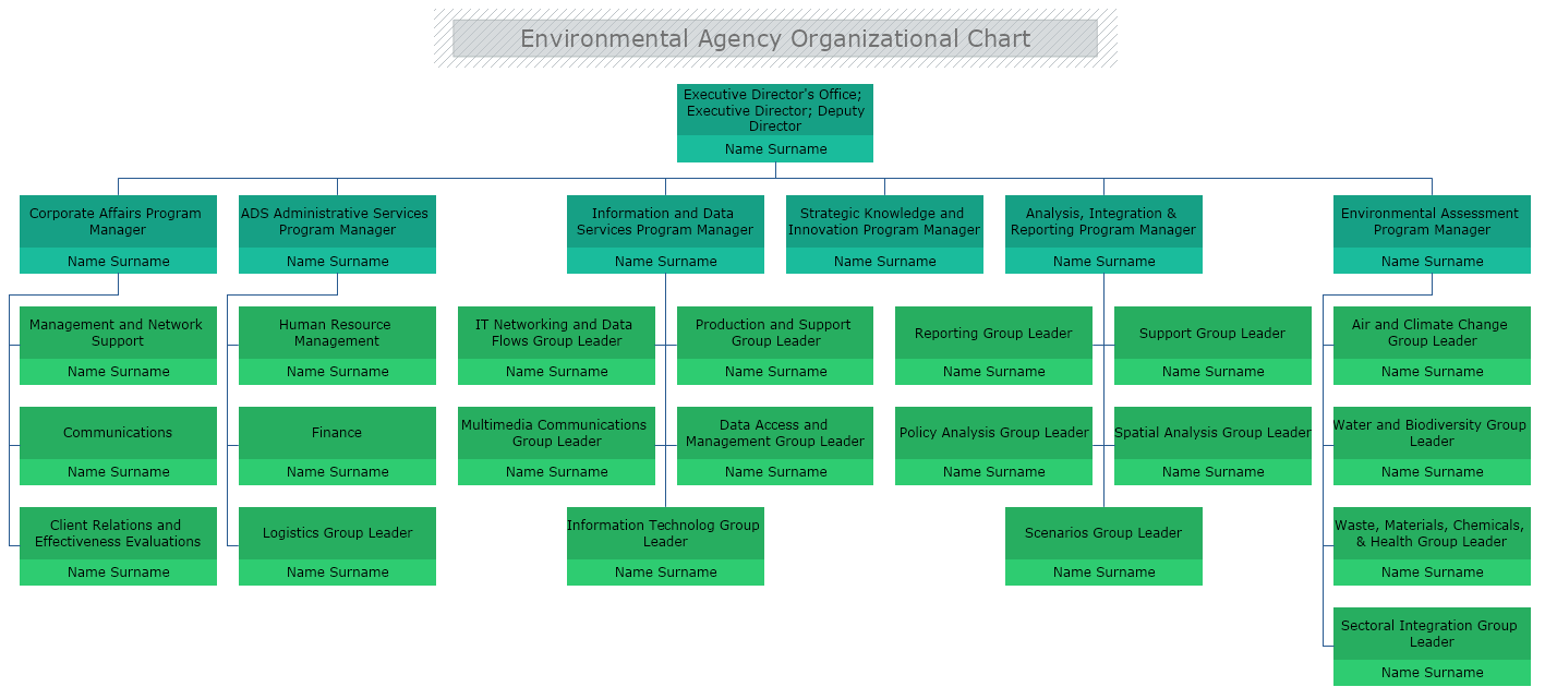 Envirnonment Agency Org Chart