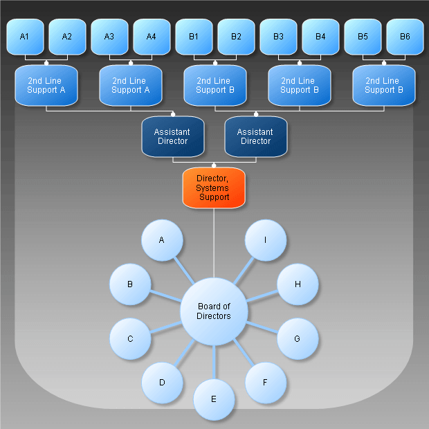 Hierarchical company chart