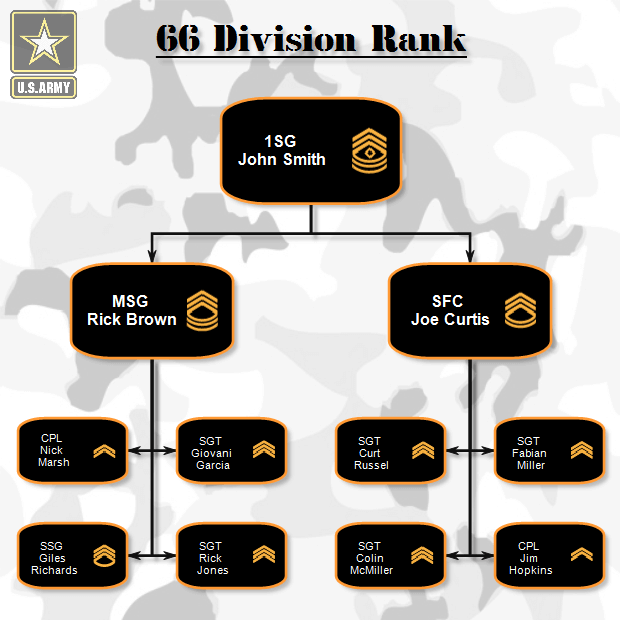 Military organizational chart