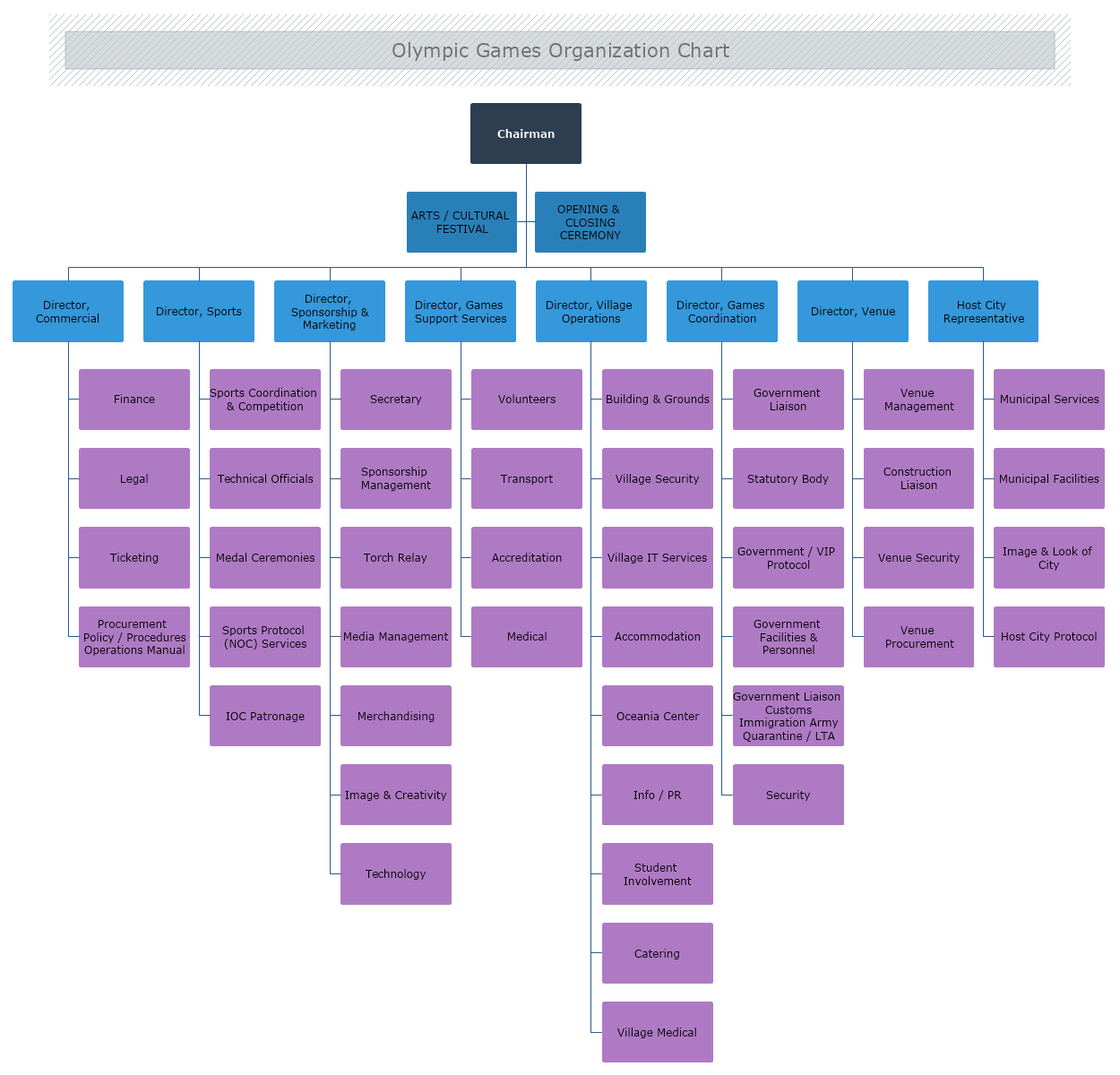 Olympic Games Org Chart