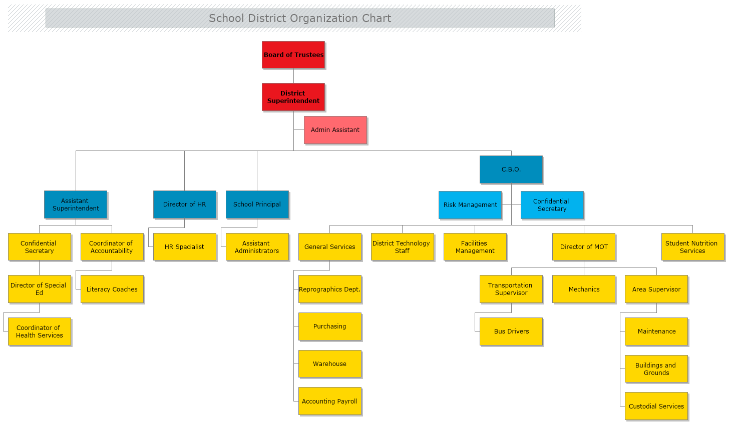 School District Org Chart