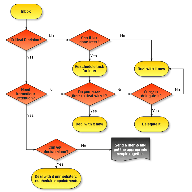 Flowchart shapes