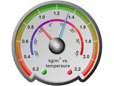 Radial gauge with multiple pointers and multiple axes